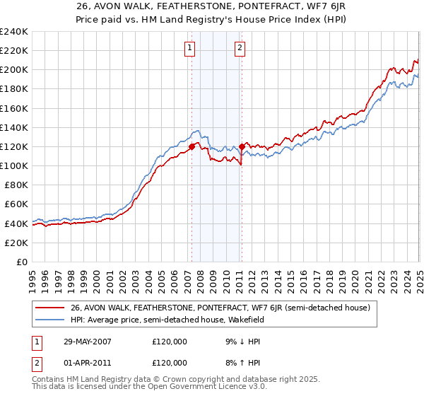 26, AVON WALK, FEATHERSTONE, PONTEFRACT, WF7 6JR: Price paid vs HM Land Registry's House Price Index