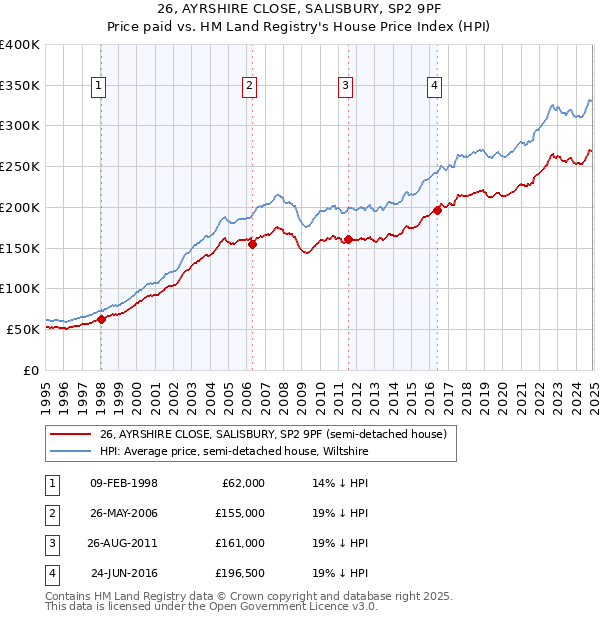 26, AYRSHIRE CLOSE, SALISBURY, SP2 9PF: Price paid vs HM Land Registry's House Price Index