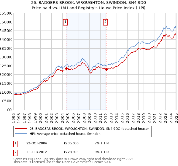 26, BADGERS BROOK, WROUGHTON, SWINDON, SN4 9DG: Price paid vs HM Land Registry's House Price Index