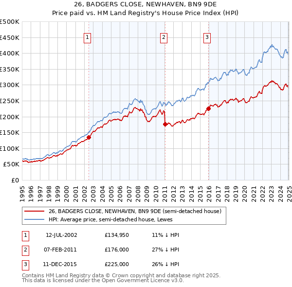 26, BADGERS CLOSE, NEWHAVEN, BN9 9DE: Price paid vs HM Land Registry's House Price Index