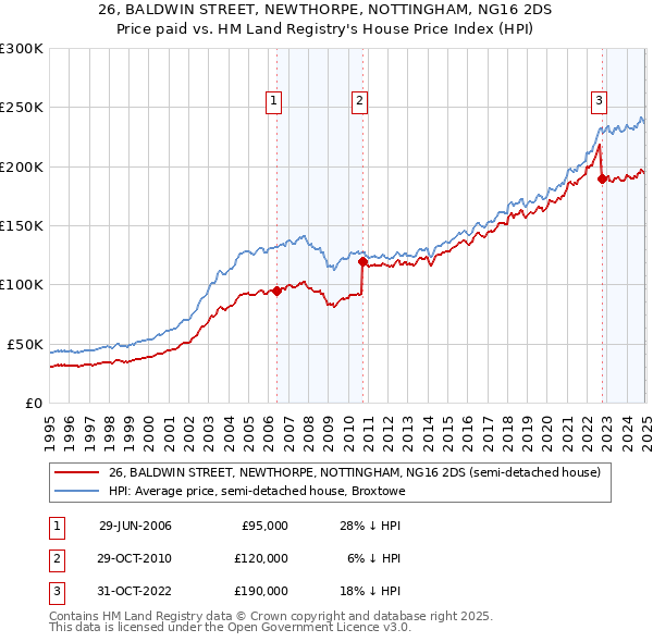 26, BALDWIN STREET, NEWTHORPE, NOTTINGHAM, NG16 2DS: Price paid vs HM Land Registry's House Price Index