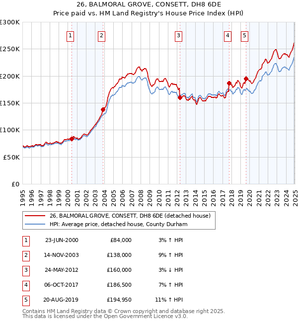 26, BALMORAL GROVE, CONSETT, DH8 6DE: Price paid vs HM Land Registry's House Price Index