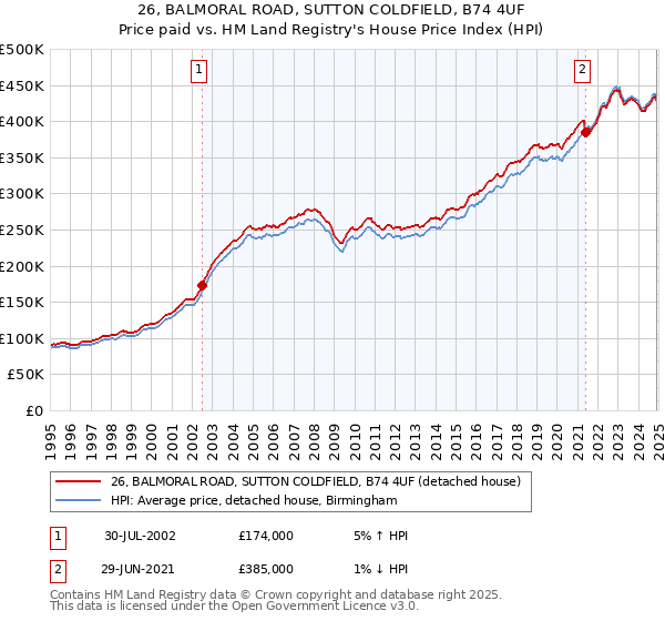 26, BALMORAL ROAD, SUTTON COLDFIELD, B74 4UF: Price paid vs HM Land Registry's House Price Index