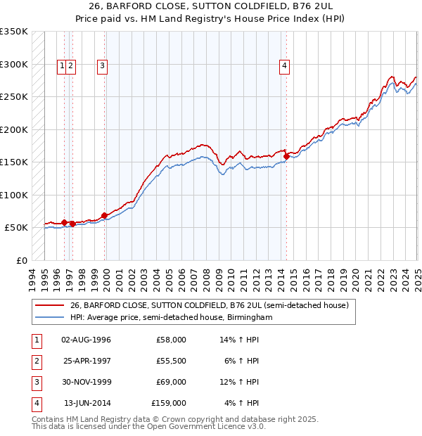 26, BARFORD CLOSE, SUTTON COLDFIELD, B76 2UL: Price paid vs HM Land Registry's House Price Index