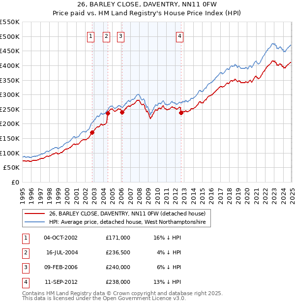 26, BARLEY CLOSE, DAVENTRY, NN11 0FW: Price paid vs HM Land Registry's House Price Index