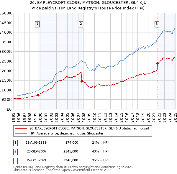 26, BARLEYCROFT CLOSE, MATSON, GLOUCESTER, GL4 6JU: Price paid vs HM Land Registry's House Price Index
