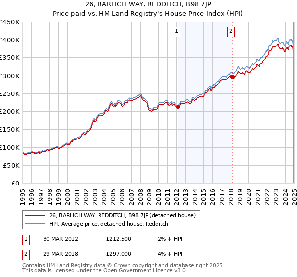 26, BARLICH WAY, REDDITCH, B98 7JP: Price paid vs HM Land Registry's House Price Index