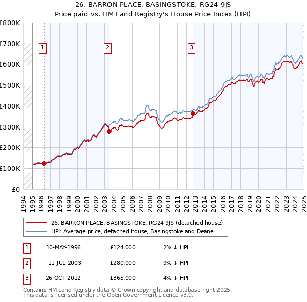 26, BARRON PLACE, BASINGSTOKE, RG24 9JS: Price paid vs HM Land Registry's House Price Index
