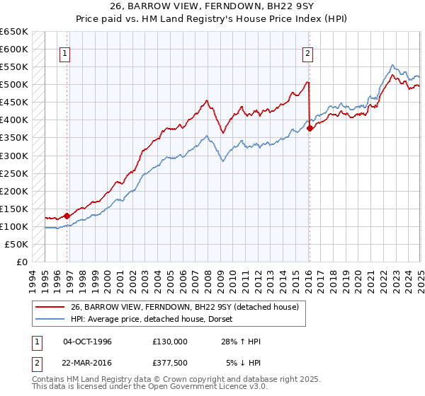 26, BARROW VIEW, FERNDOWN, BH22 9SY: Price paid vs HM Land Registry's House Price Index