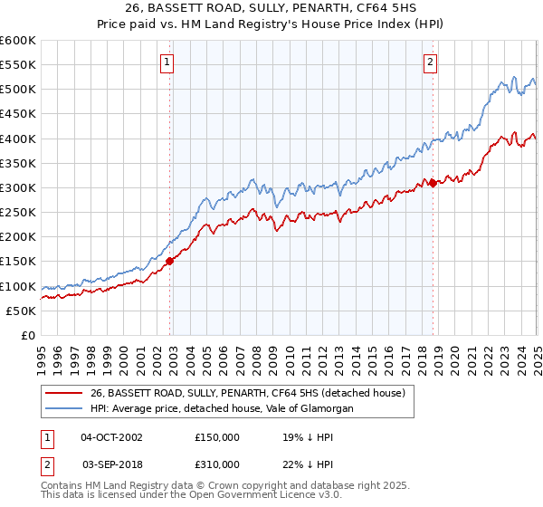 26, BASSETT ROAD, SULLY, PENARTH, CF64 5HS: Price paid vs HM Land Registry's House Price Index