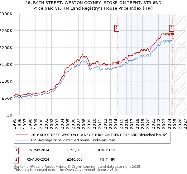 26, BATH STREET, WESTON COYNEY, STOKE-ON-TRENT, ST3 6RD: Price paid vs HM Land Registry's House Price Index