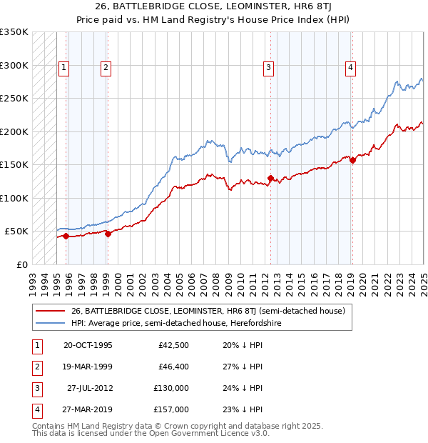 26, BATTLEBRIDGE CLOSE, LEOMINSTER, HR6 8TJ: Price paid vs HM Land Registry's House Price Index