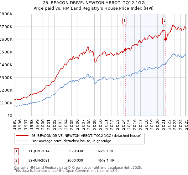 26, BEACON DRIVE, NEWTON ABBOT, TQ12 1GG: Price paid vs HM Land Registry's House Price Index