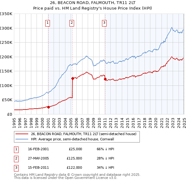 26, BEACON ROAD, FALMOUTH, TR11 2LT: Price paid vs HM Land Registry's House Price Index