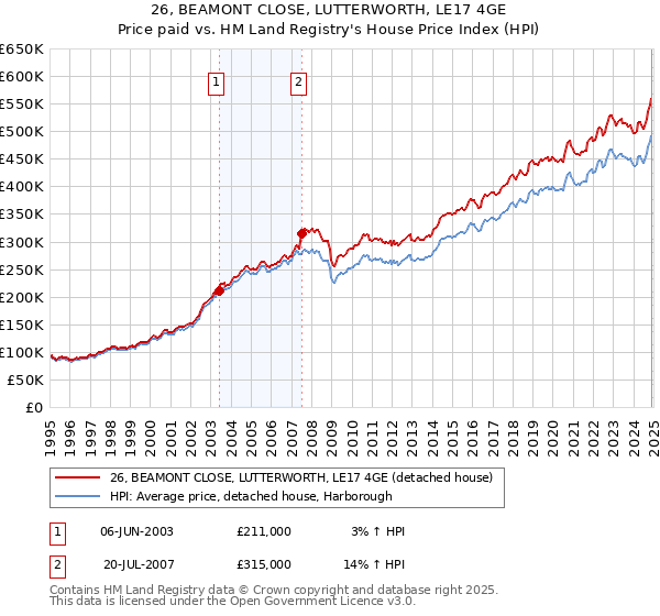 26, BEAMONT CLOSE, LUTTERWORTH, LE17 4GE: Price paid vs HM Land Registry's House Price Index