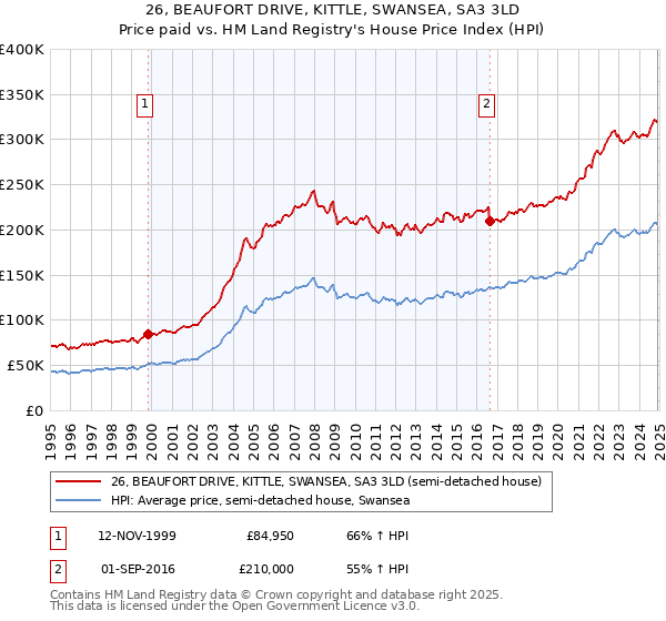 26, BEAUFORT DRIVE, KITTLE, SWANSEA, SA3 3LD: Price paid vs HM Land Registry's House Price Index