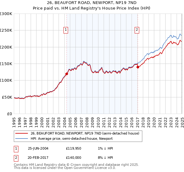 26, BEAUFORT ROAD, NEWPORT, NP19 7ND: Price paid vs HM Land Registry's House Price Index