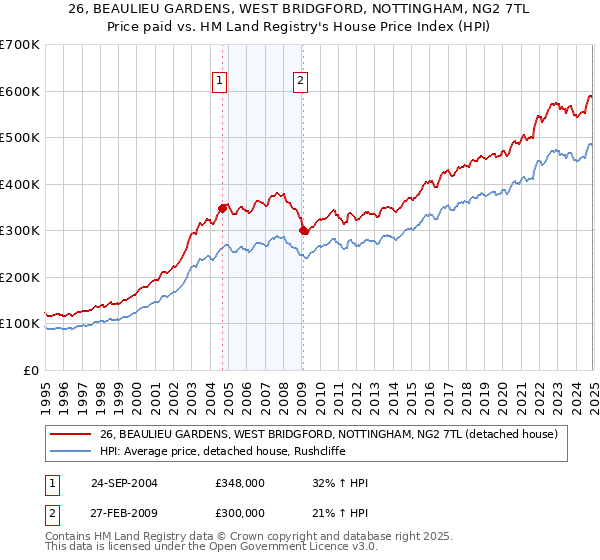 26, BEAULIEU GARDENS, WEST BRIDGFORD, NOTTINGHAM, NG2 7TL: Price paid vs HM Land Registry's House Price Index