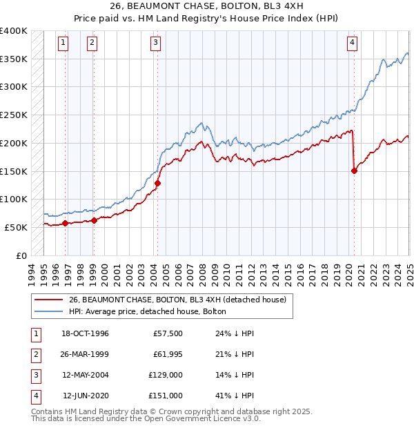 26, BEAUMONT CHASE, BOLTON, BL3 4XH: Price paid vs HM Land Registry's House Price Index
