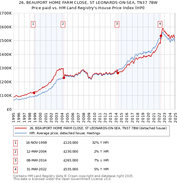 26, BEAUPORT HOME FARM CLOSE, ST LEONARDS-ON-SEA, TN37 7BW: Price paid vs HM Land Registry's House Price Index