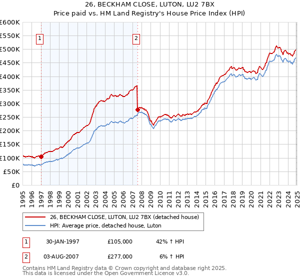 26, BECKHAM CLOSE, LUTON, LU2 7BX: Price paid vs HM Land Registry's House Price Index