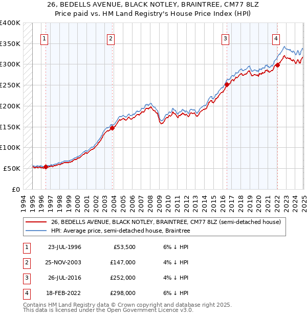 26, BEDELLS AVENUE, BLACK NOTLEY, BRAINTREE, CM77 8LZ: Price paid vs HM Land Registry's House Price Index