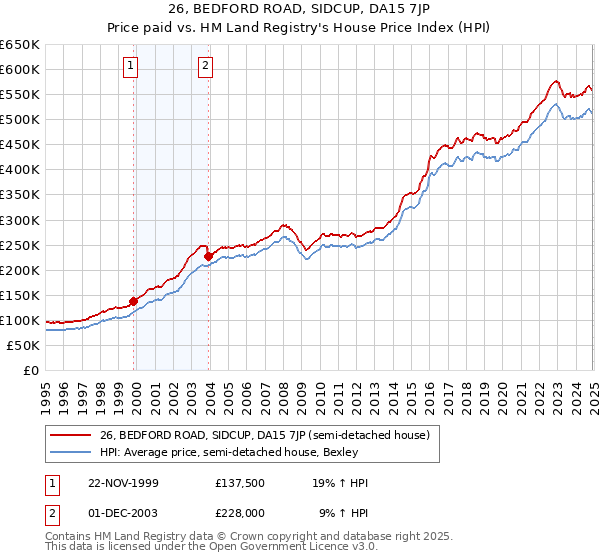 26, BEDFORD ROAD, SIDCUP, DA15 7JP: Price paid vs HM Land Registry's House Price Index