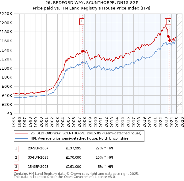 26, BEDFORD WAY, SCUNTHORPE, DN15 8GP: Price paid vs HM Land Registry's House Price Index