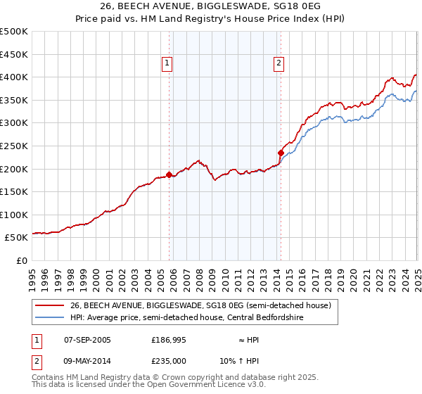 26, BEECH AVENUE, BIGGLESWADE, SG18 0EG: Price paid vs HM Land Registry's House Price Index