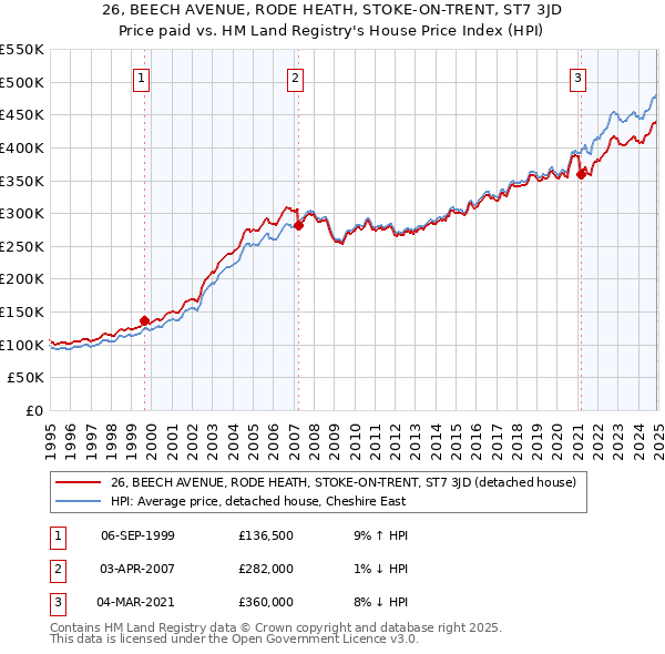 26, BEECH AVENUE, RODE HEATH, STOKE-ON-TRENT, ST7 3JD: Price paid vs HM Land Registry's House Price Index