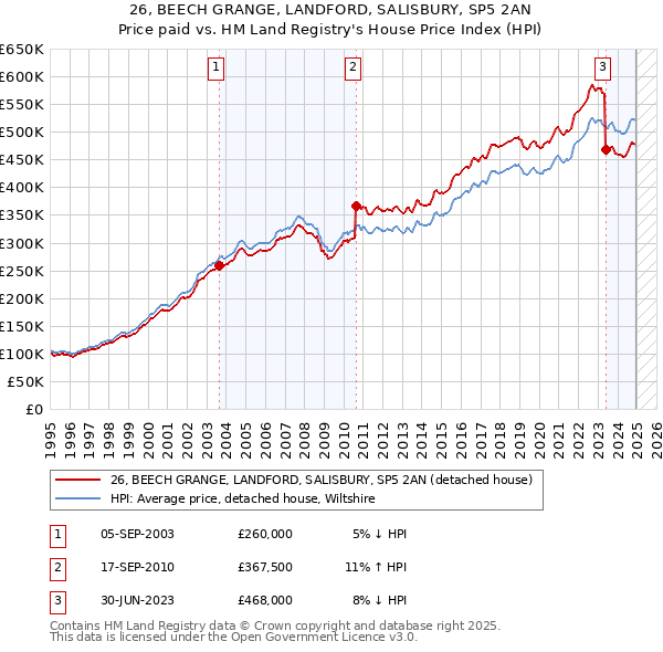 26, BEECH GRANGE, LANDFORD, SALISBURY, SP5 2AN: Price paid vs HM Land Registry's House Price Index