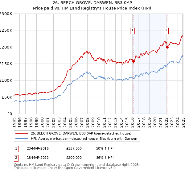 26, BEECH GROVE, DARWEN, BB3 0AP: Price paid vs HM Land Registry's House Price Index