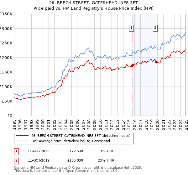 26, BEECH STREET, GATESHEAD, NE8 3ET: Price paid vs HM Land Registry's House Price Index