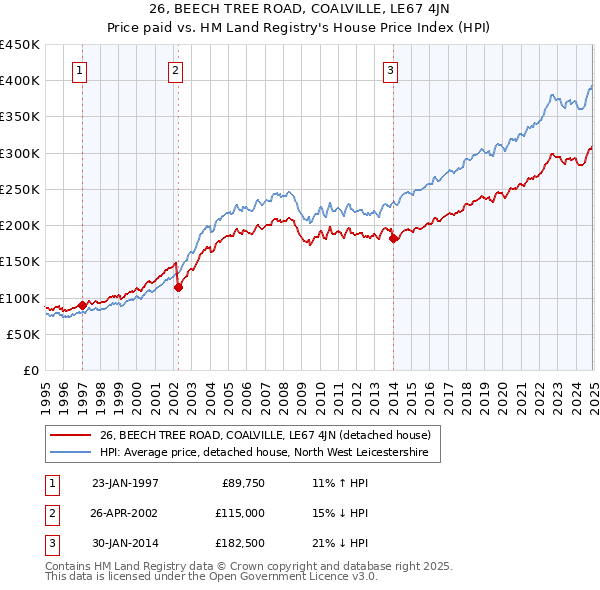 26, BEECH TREE ROAD, COALVILLE, LE67 4JN: Price paid vs HM Land Registry's House Price Index