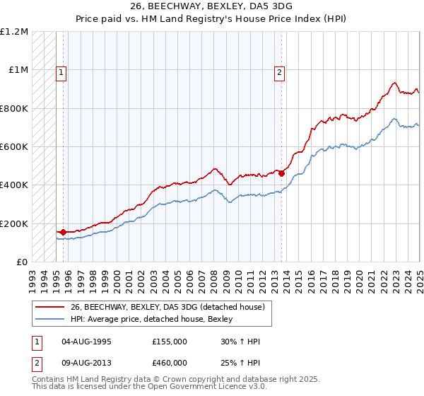 26, BEECHWAY, BEXLEY, DA5 3DG: Price paid vs HM Land Registry's House Price Index