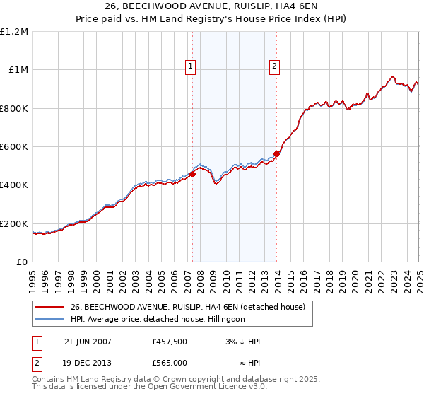 26, BEECHWOOD AVENUE, RUISLIP, HA4 6EN: Price paid vs HM Land Registry's House Price Index