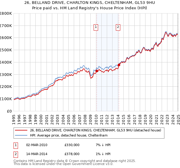 26, BELLAND DRIVE, CHARLTON KINGS, CHELTENHAM, GL53 9HU: Price paid vs HM Land Registry's House Price Index
