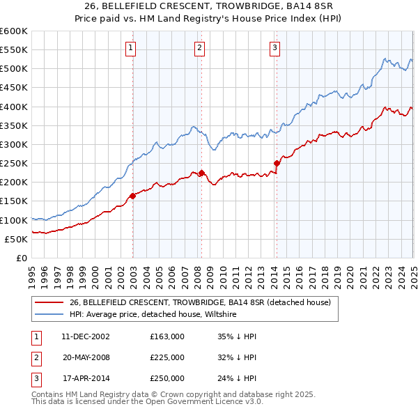 26, BELLEFIELD CRESCENT, TROWBRIDGE, BA14 8SR: Price paid vs HM Land Registry's House Price Index