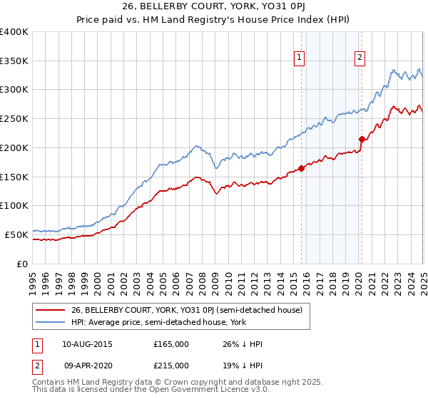 26, BELLERBY COURT, YORK, YO31 0PJ: Price paid vs HM Land Registry's House Price Index