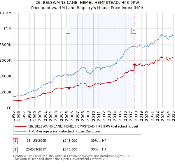 26, BELSWAINS LANE, HEMEL HEMPSTEAD, HP3 9PW: Price paid vs HM Land Registry's House Price Index