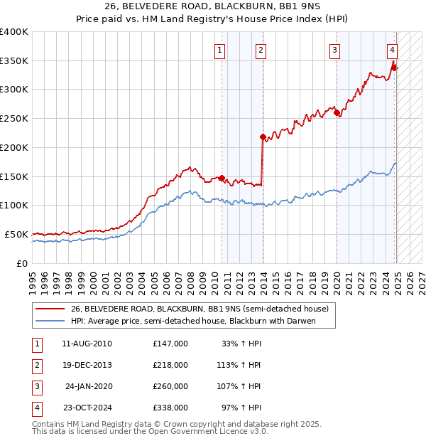 26, BELVEDERE ROAD, BLACKBURN, BB1 9NS: Price paid vs HM Land Registry's House Price Index