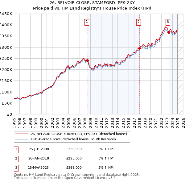 26, BELVOIR CLOSE, STAMFORD, PE9 2XY: Price paid vs HM Land Registry's House Price Index