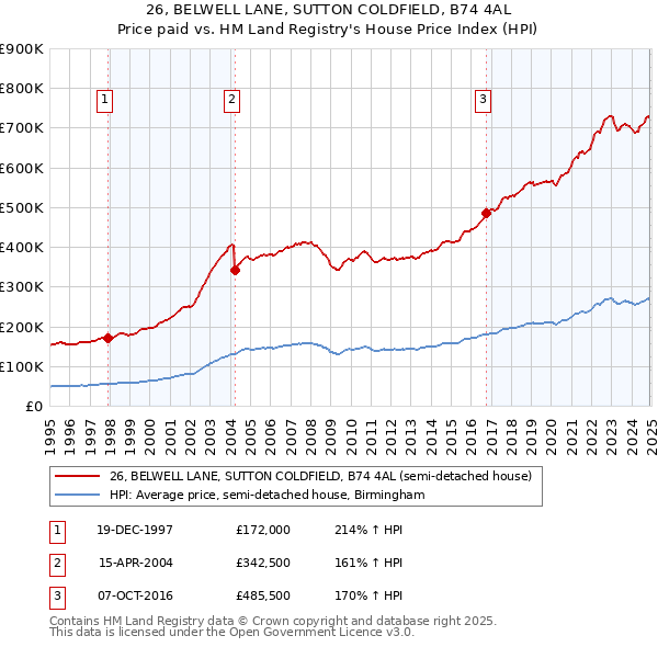 26, BELWELL LANE, SUTTON COLDFIELD, B74 4AL: Price paid vs HM Land Registry's House Price Index