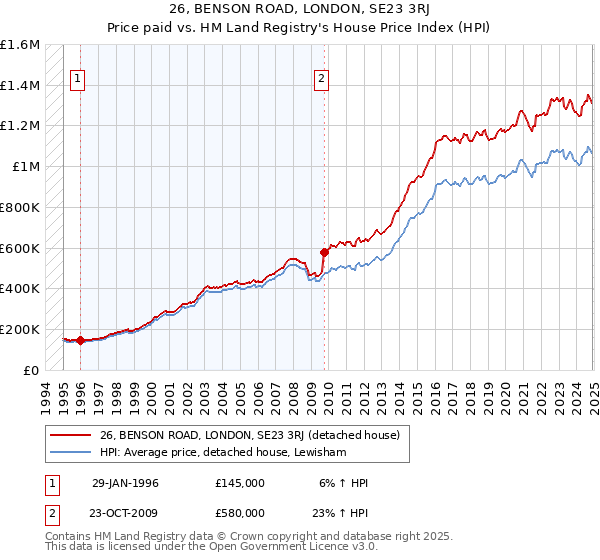 26, BENSON ROAD, LONDON, SE23 3RJ: Price paid vs HM Land Registry's House Price Index