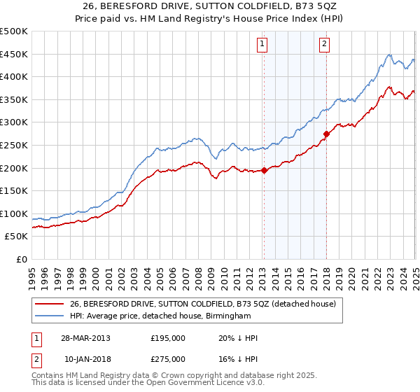 26, BERESFORD DRIVE, SUTTON COLDFIELD, B73 5QZ: Price paid vs HM Land Registry's House Price Index