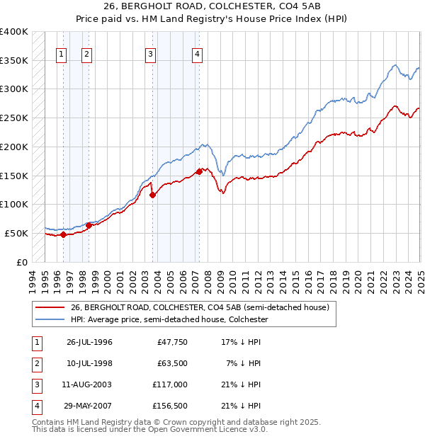 26, BERGHOLT ROAD, COLCHESTER, CO4 5AB: Price paid vs HM Land Registry's House Price Index