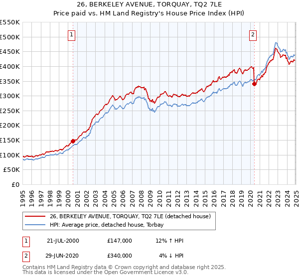 26, BERKELEY AVENUE, TORQUAY, TQ2 7LE: Price paid vs HM Land Registry's House Price Index