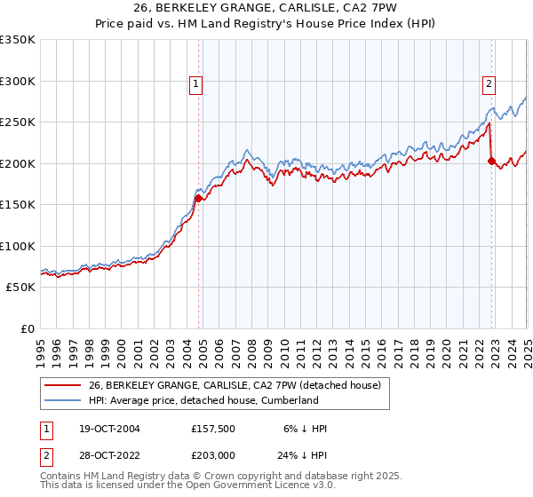 26, BERKELEY GRANGE, CARLISLE, CA2 7PW: Price paid vs HM Land Registry's House Price Index
