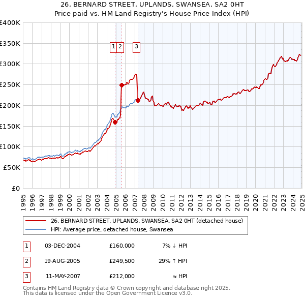 26, BERNARD STREET, UPLANDS, SWANSEA, SA2 0HT: Price paid vs HM Land Registry's House Price Index