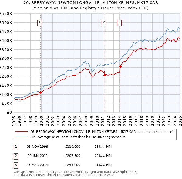 26, BERRY WAY, NEWTON LONGVILLE, MILTON KEYNES, MK17 0AR: Price paid vs HM Land Registry's House Price Index